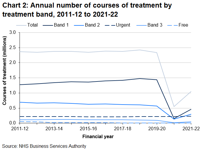 Prior to the COVID-19 pandemic, just over 2.3 million courses of treatment were generally completed by NHS dentists per year. In 2020-21, there were far fewer courses of treatment due to the pandemic, although urgent treatments increased slightly and were the highest on record. The number of courses of treatment increased in 2021-22 but remain well below pre-pandemic levels.