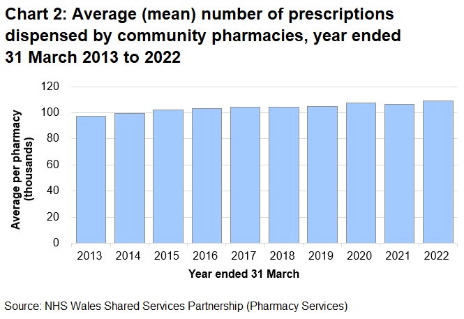 Column chart showing the average number of prescriptions dispensed per pharmacy each year since 2012-13. The number increased each year until 2020-21, when there was a decrease of 860 per pharmacy, or almost 1%. This is likely to have been affected by the COVID19 pandemic, and increased in 2021-22 by almost 2,300 per pharmacy, or 2.1%.