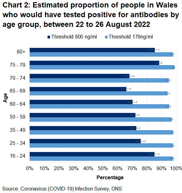 Chart shows that the percentages of people testing positive for COVID-19 antibodies between 22 to 26 August 2022 remain high across all age groups at the 179ng/ml threshold but lower at the 800ng/ml threshold especially for those under 75 yrs old.