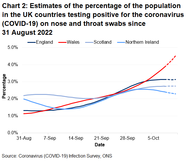 Chart showing the official estimates for the percentage of people testing positive through nose and throat swabs from 31 August to 11 October 2022 for the four countries of the UK.