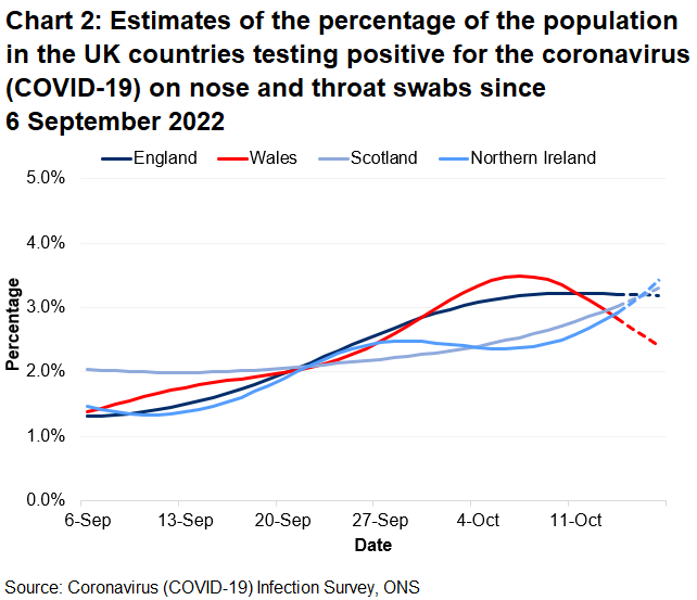 Chart showing the official estimates for the percentage of people testing positive through nose and throat swabs from 6 September to 17 October 2022 for the four countries of the UK.