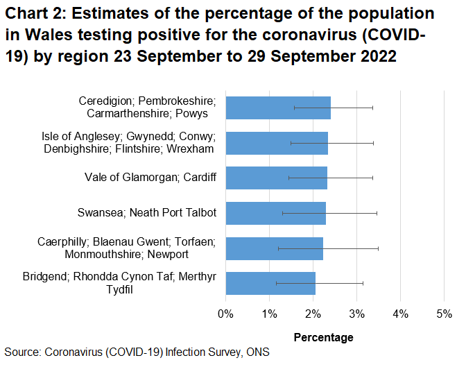 Chart showing estimates of the percentage of the population in Wales testing positive for the coronavirus (COVID-19) by region between 23 September to 29 September 2022.