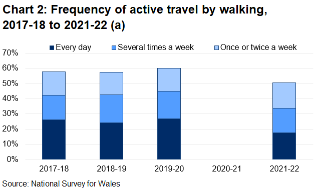 In 2021-22, 51% of people actively travelled at least once or twice a week by walking.
