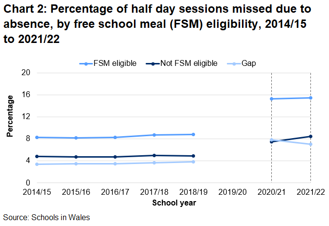 Absence for pupils eligible for free school meals increased by more during the pandemic than absence for pupils not eligible for free school meals.