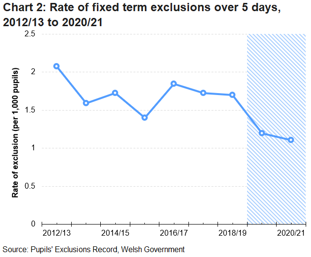 The rate of fixed-term exclusions for more than 5 days increases from the academic year 2012/13 to its highest value in 2018/19. Between 2018/19 and 2020/21 the rate has fallen, this is possibly due to the closure of schools for parts of the years.
