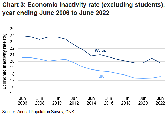 The economic inactivity rate (excluding students) has been steadily decreasing since the beginning of the series in both Wales and the UK. The Welsh rate has always been higher than the UK rate, although the gap has generally narrowed despite an increase in 2021 from the impact of the coronavirus pandemic.