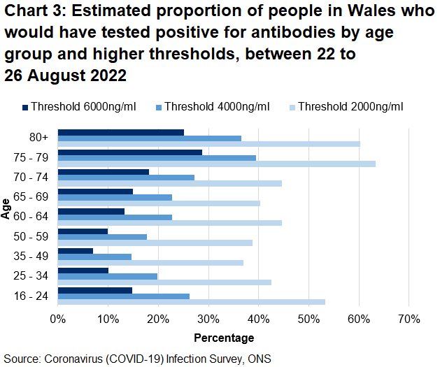Chart shows that the percentages of people testing positive for COVID-19 antibodies between 22 to 26 August 2022 are highest at the 2000ng/ml threshold but lower at the 4000ng/ml and 6000ng/ml thresholds.