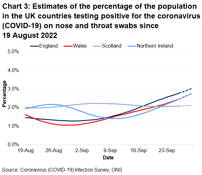 Chart showing the official estimates for the percentage of people testing positive through nose and throat swabs from 19 August to 29 September 2022 for the four countries of the UK.