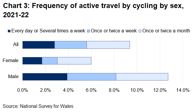 Chart 3 shows that 4.6% of men and 3.0% of women cycled once or twice a month.