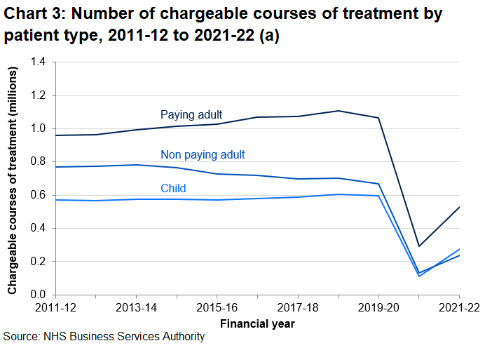 Compared with 2020-21, the number of chargeable courses of treatment has increased in 2021-22 by 80.8% for paying adults, 143.8% for children and 81.6% for non-paying adults. Although, these figures remain well below pre-pandemic levels.
