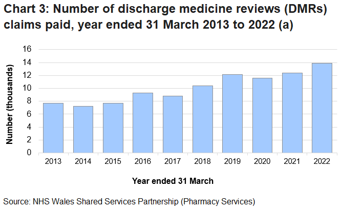 A column chart showing the number of Discharge Medicine Reviews carried out each year since 2012-13. The number has varied over the period, increasing from 7,693 in 2012-13 to 13,881 in 2021-22.