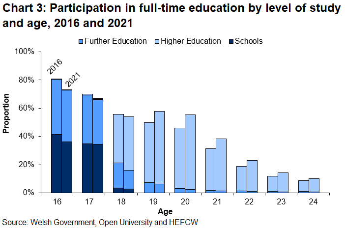 Chart 3: Participation in full-time education by level of study and age, 2016 and 2021          Chart 3 shows that participation in full-time education decreases with age.