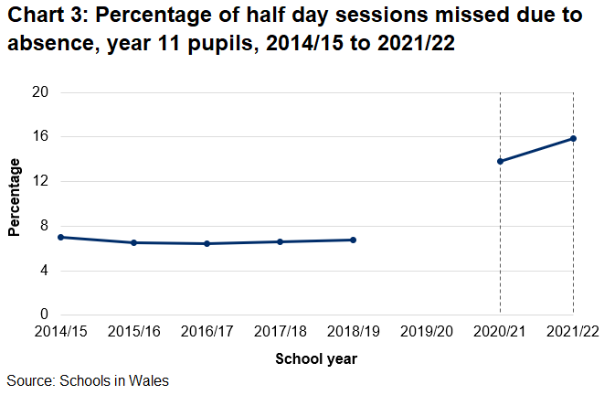 Absence for pupils in year 11 more than doubled during the pandemic.