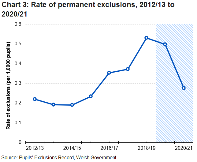 The rate of permanent exclusions has broadly increased from the academic year 2012/13 to its highest value in 2018/19. Between 2019/20 and 2020/21 the rate of permanent exclusions fallen, this is possibly due to the closure of schools for part of the year.