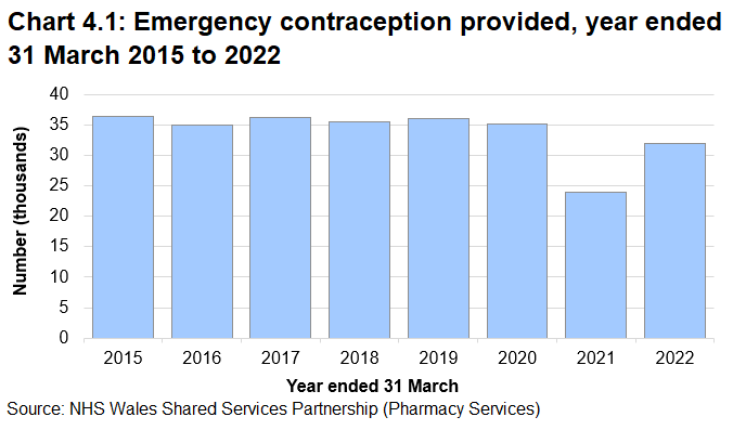 Column chart showing the provision of emergency contraception at community pharmacies since 2014-15. The number was around 35,000 each year until 2020-21 when it dropped to just under 24,000, but increased to almost 32,000 in 2021-22.