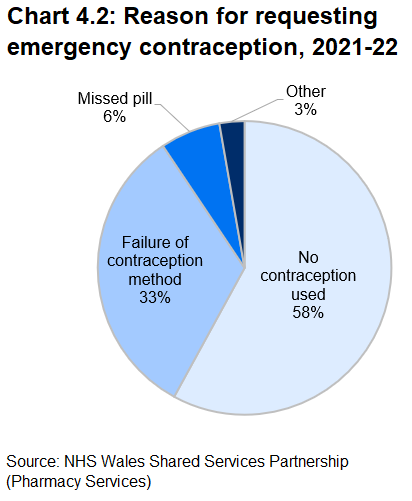 Pie chart showing the reasons for requesting emergency contraception during 2021-22. More than half (58%) hadn't used contraception, while a third (33%) reported the failure of their contraception method. The remainder were either a missed pill, or other reasons.
