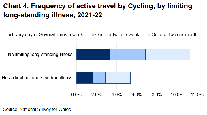 Chart 4 shows that people with a limiting long-standing illness, disability or infirmity were less likely to cycle than those without a limiting illness.