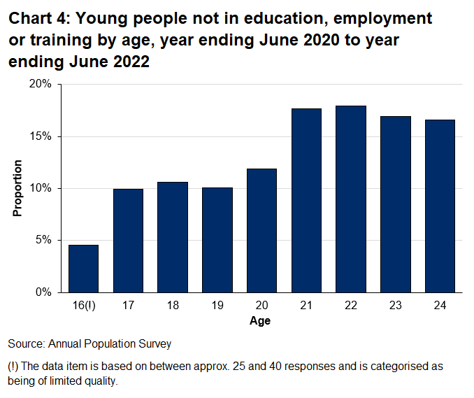 Chart 4 shows the proportion of young people who were NEET in the three year period to year ending June 2022 split by age. It shows that 16 year olds were least likely to be NEET (4.5%) and 22 year olds were most likely to be NEET (18%).							
