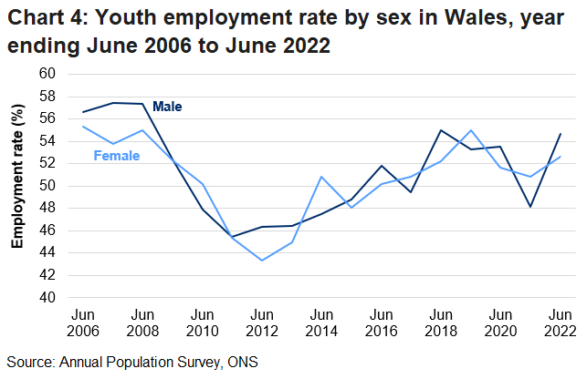 The employment rate for those aged 16 to 24 in Wales is volatile for both genders, but generally decreased during the recession and increased over the last 10 years. The rate rarely differs between males and females except for 2021 and 2022 where the male rate  decreased and increased significantly.