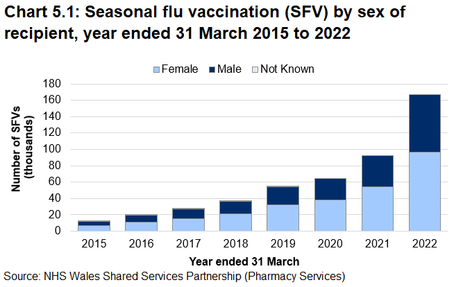 Column chart showing the number of seasonal flu vaccinations (SFVs) provided in community pharmacies, by gender, from 2014-15 to 2020-21. The number has risen from just over 11,500 in 2014-15 to almost 167,000 in 2021-22 (second year of 50-64s).