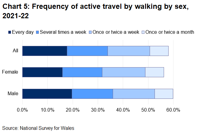 Chart 5 shows that 18% of people walked for more than 10 minutes every day and 16% walked several times a week.