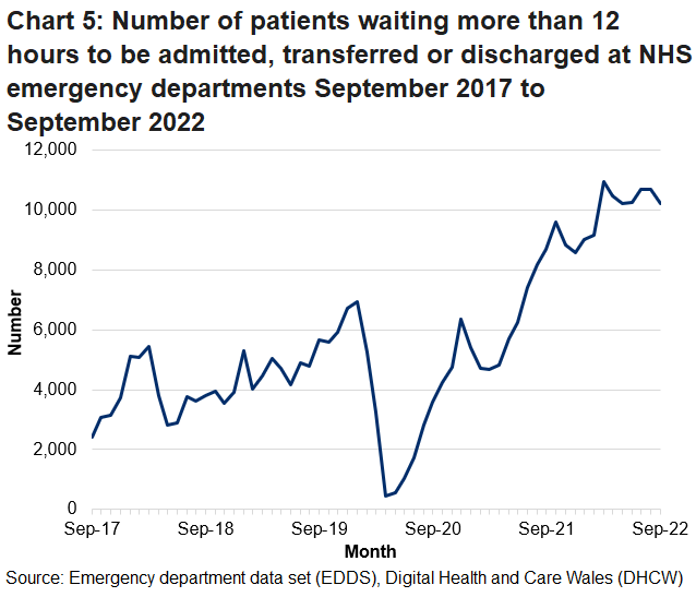 Since October 2015 the target of no patients waiting longer than 12 hours has not been met. The decrease in patients waiting over 12 hours in March 2020 is due to the decrease in the number of emergency department attendances during the coronavirus pandemic.