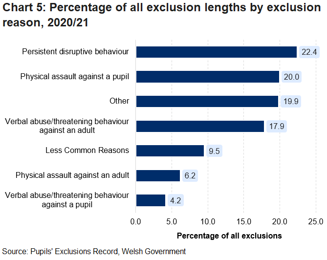 The most common reason for any exclusion of any length is persistent disruptive behaviour, at 22.4% of all exclusions. The next most common reason is physical assault against a pupil at 20.0% of all exclusions.