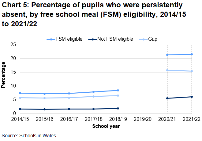 Persistent absence for pupils eligible for free school meals increased by more during the pandemic than persistent absence for pupils not eligible for free school meals.