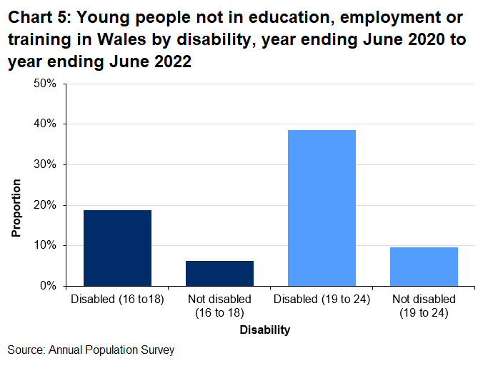 Chart 5 shows that the proportion of disabled people who are NEET is 38.6% at age 19 to 24  compared to 9.7 % of 19 to 24 year olds who are not disabled.							