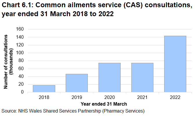 Column chart showing the number of Common Ailment Service (CAS) consultations since 2017-18 when the service was introduced. While the number of consultations had risen from just under 18,000 in 2017-18 to almost 75,000 in 2019-20, the number during 2020-21 only showed a slight increase, possibly due to the pandemic. The number of consulatations almost doubled in 2021-22 to more than 143,000.