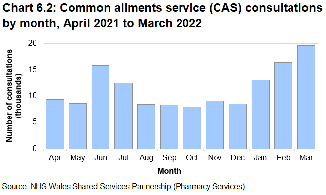 Column chart showing the number of Common Ailment Service consultations by month during 2021-22. This shows an early peak in June 2021 before decreasing until the new year, followed by a steady increase each month, to more than 19,500 consultations in March 2022.