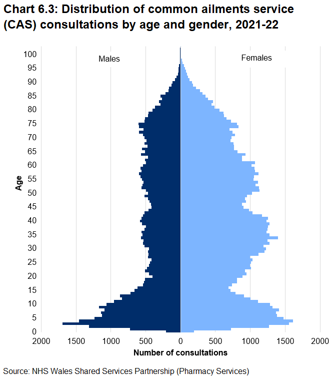 Population pyramid chart showing the number of Common Ailment Consultations by age and gender during 2021-22. This shows high numbers of consultations in respect of children, both male and female, with increased numbers of consultations by women in their 30s and again in their 50s.