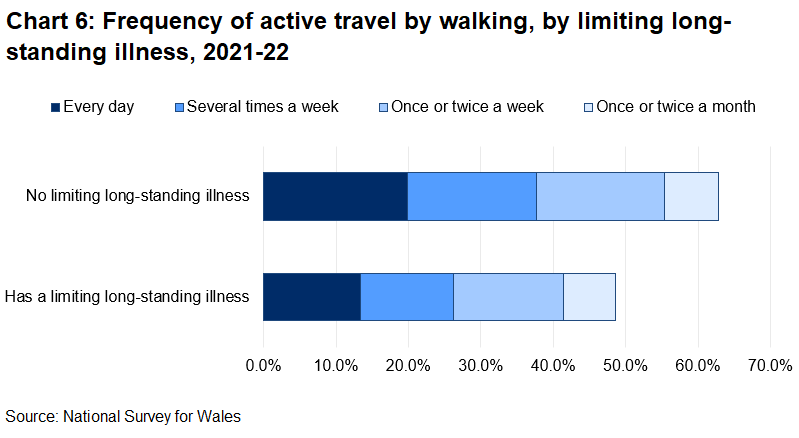 Chart 6 shows that people with a limiting long-standing illness, disability or infirmity were less likely to walk for more than 10 minutes than those without a limiting illness.