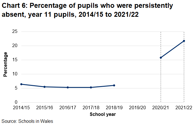 Persistent absence for year 11 pupils more than doubled during the pandemic.