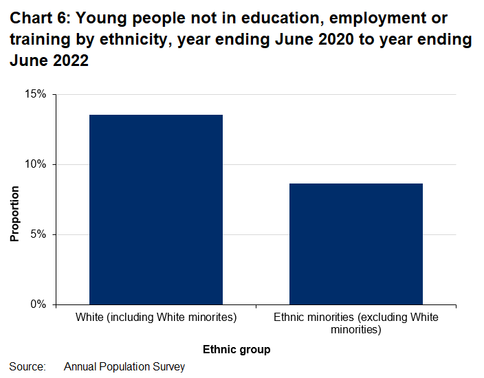 Chart 6 shows that young people from a white ethnic background (including white minorities) are more likely to be NEET than those from ethnic minorities (excluding white minorities).