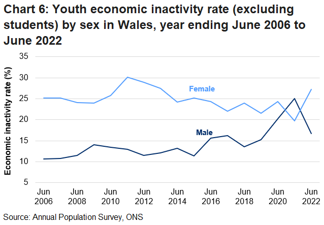 The economic inactivity rate (excluding students) for females aged 16 to 24 in Wales has generally decreased throughout the series. Whereas, the male rate has generally increased. In the year ending December 2019, the female rate fell below the male rate for the first time in the series, but has since increased well above the male rate.