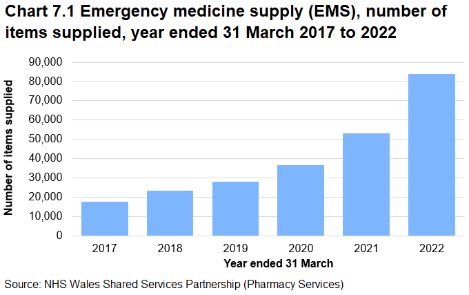 The number of items supplied under the emergency medicine supply service has increased every year since data was first available in 2016-17. In 2021-22, just over 84,000 items were supplied, an increase of 58% since the previous year.