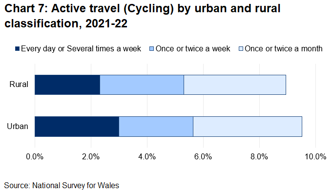 Chart 7 shows that People living in urban areas were slightly more likely to cycle everyday as a means of transport compared to rural areas.