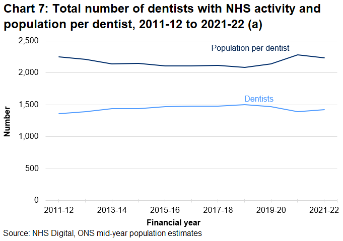 The number of dentists has been decreasing since 2018-19 before increasing in 2019-20 and 2020-21. However, in 2021-22 the number of dentists slightly decreased.