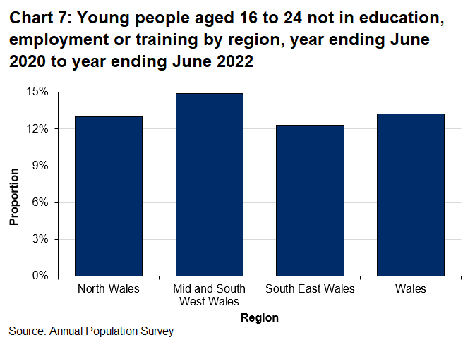 There are small differences in NEET rates between regions ranging from 12.6% for the South East Wales to 14.2% in Mid and South West Wales.							