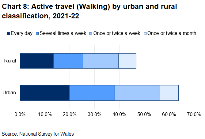 Chart 8 shows that 64% of people in urban areas walked for more than 10 minutes as a means of transport at least once a month, compared with 47% of people in rural areas.