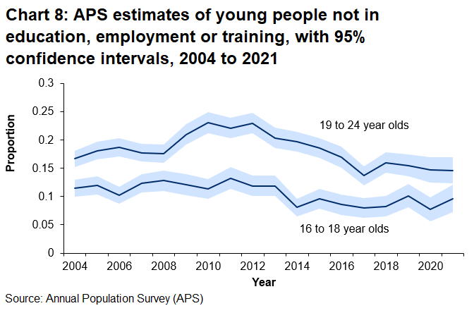 Chart 8 shows APS estimates of young people who are NEET in Wales with 95% confidence intervals.