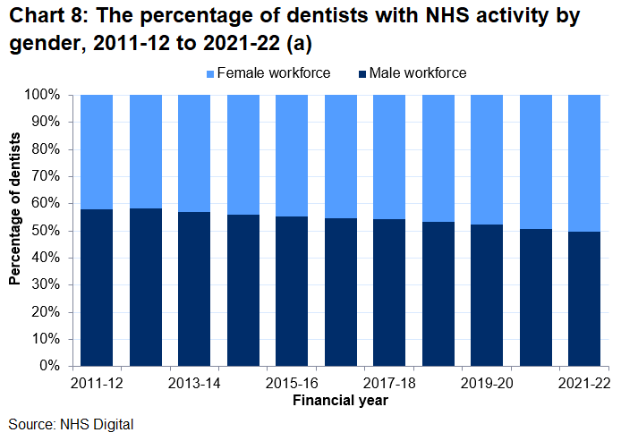 The percentage of female dentists has been increasing over time, with just over half (50.4%) of female dentists in 2021-22 when the proportion of female dentists exceeded male dentists for the first time since reporting began.