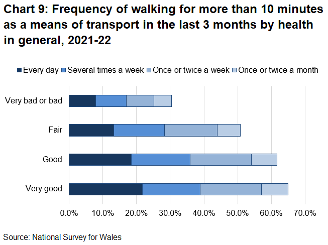 Chart 10 shows that people in very good health were the most iekly to walk for more than 10 minutes as a means of transport in the last 3 months.