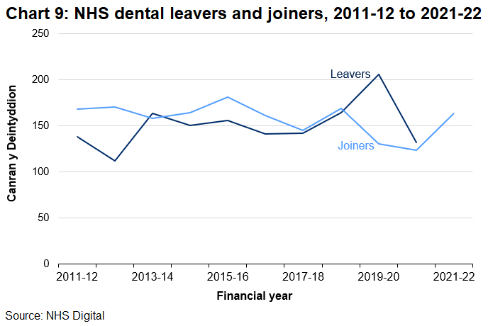Between 2009-10 and 2018-19, there were generally more joiners than leavers. Since then, there have been more leavers than joiners, with 2019-20 having the largest gap between leavers and joiners on record. Although this gap narrowed in 2020-21.