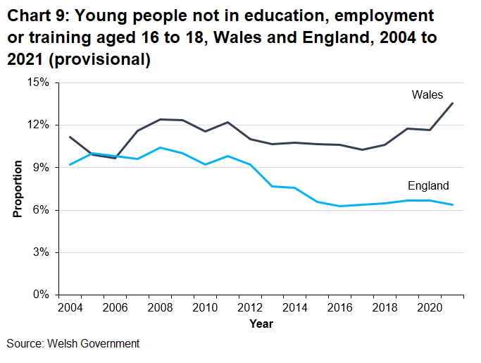 Chart 9 shows an increasing gap between Wales and England of 16 to 18 years who are estimated to be NEET.								