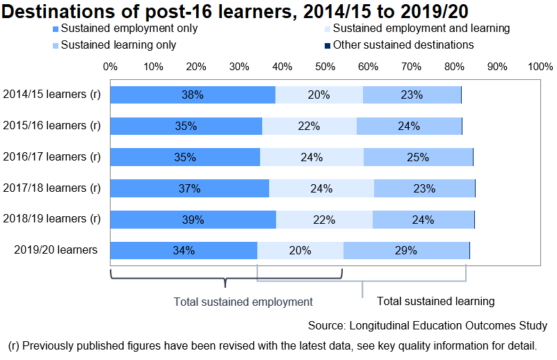 This bar chart shows the destinations of post 16 learners for the academic years 2014/15 to 2019/20.  It shows that 84% of all learners leaving post 16 education in 2019/20 had a sustained destination in 2020/21, with 85% in 2018/19, 85% in 2017/18, 84% in 2016/17, 82% in 2015/16 and 82% in 2014/15.