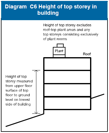Diagram C6 Height of top storey in building