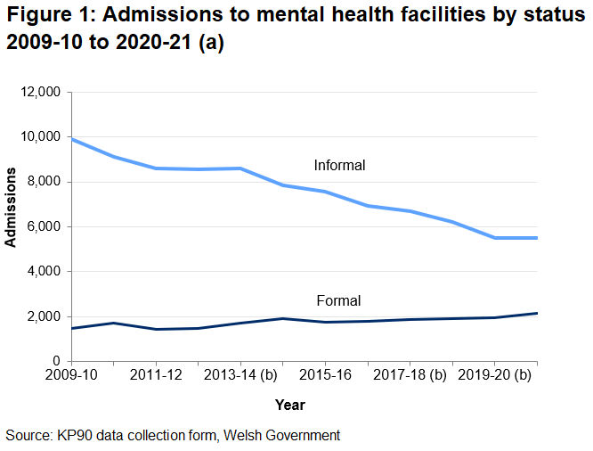 Figure 1 shows that between 2009-10 and 2020-21 formal admissions decreased by 45%, whilst informal admissions increased by 49% over the same period.