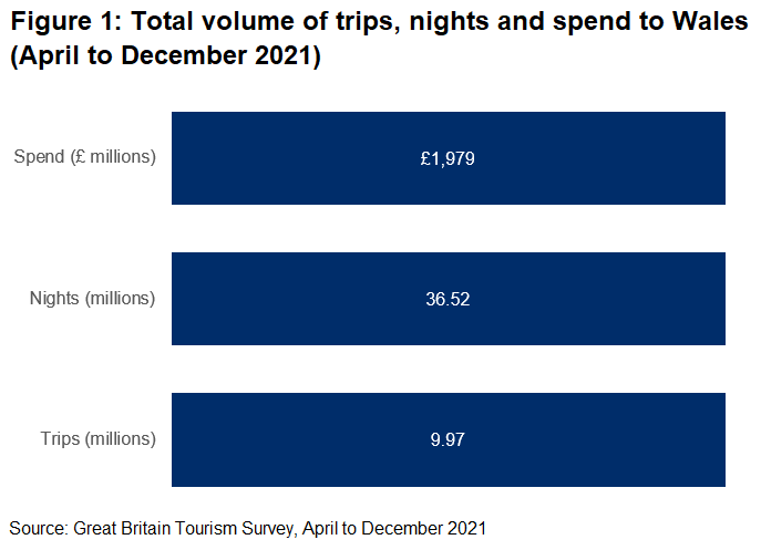From April to December 2021, GB residents took 9.97 million trips to Wales, spending 36.52 million nights and £1,979 million during these trips.